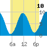 Nut Island tide chart for Monday, May 10, 2021
