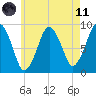 Nut Island tide chart for Tuesday, May 11, 2021