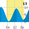 Nut Island tide chart for Thursday, May 13, 2021