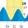 Nut Island tide chart for Sunday, May 16, 2021