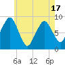 Nut Island tide chart for Monday, May 17, 2021