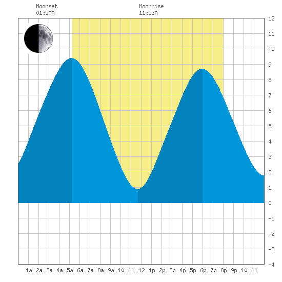 Nut Island tide chart for Wednesday, May 19, 2021