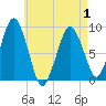 Nut Island tide chart for Saturday, May 1, 2021