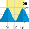 Nut Island tide chart for Thursday, May 20, 2021