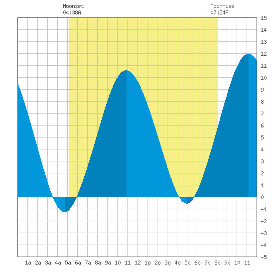 Nut Island tide chart for Tuesday, May 25, 2021