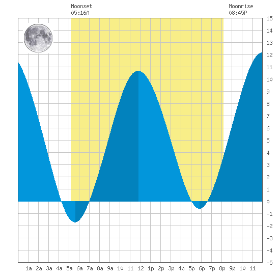 Nut Island tide chart for Wednesday, May 26, 2021