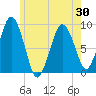 Nut Island tide chart for Sunday, May 30, 2021