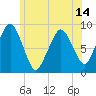 Nut Island tide chart for Monday, June 14, 2021