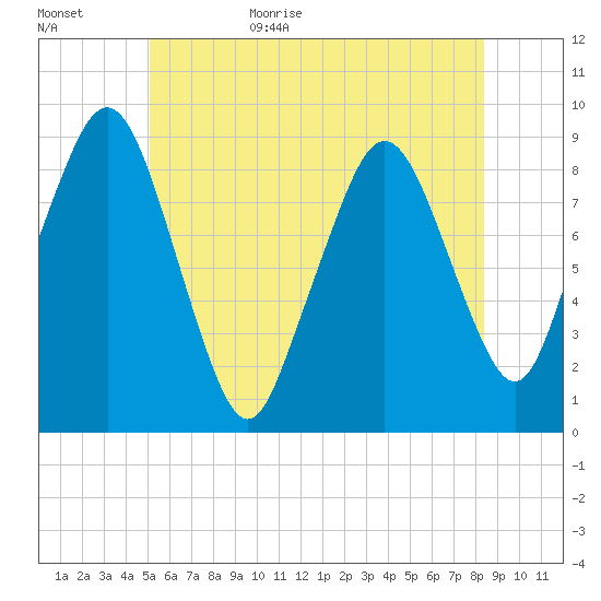 Nut Island tide chart for Tuesday, June 15, 2021