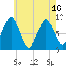 Nut Island tide chart for Wednesday, June 16, 2021
