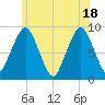 Nut Island tide chart for Friday, June 18, 2021