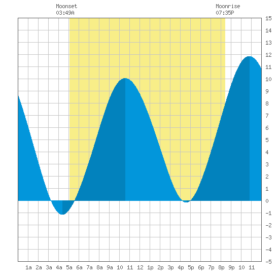 Nut Island tide chart for Wednesday, June 23, 2021
