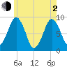 Nut Island tide chart for Wednesday, June 2, 2021