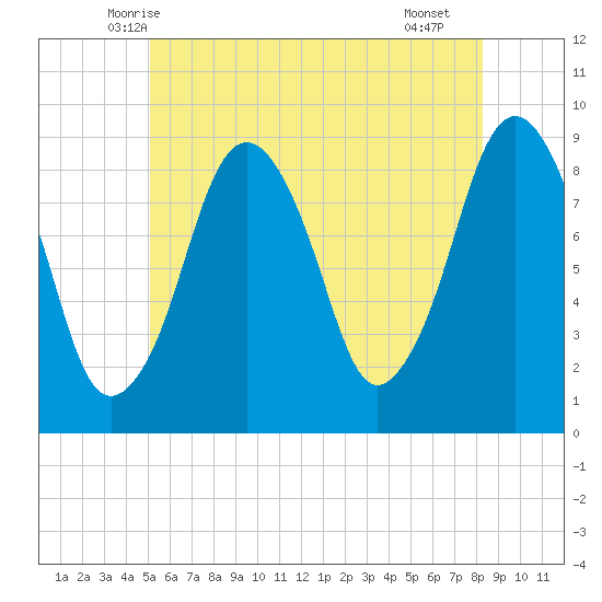 Nut Island tide chart for Sunday, June 6, 2021