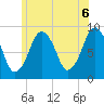 Nut Island tide chart for Sunday, June 6, 2021