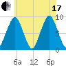 Nut Island tide chart for Saturday, July 17, 2021