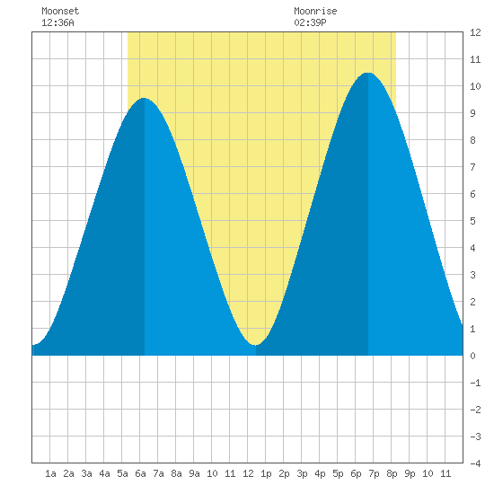 Nut Island tide chart for Sunday, July 18, 2021