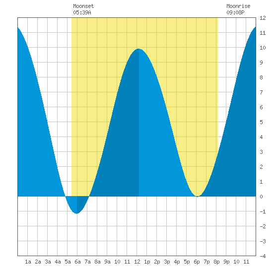 Nut Island tide chart for Saturday, July 24, 2021