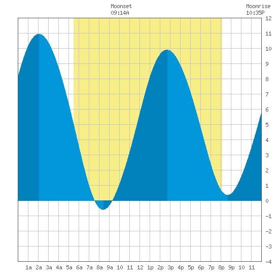 Nut Island tide chart for Tuesday, July 27, 2021