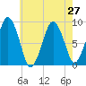 Nut Island tide chart for Tuesday, July 27, 2021