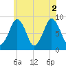 Nut Island tide chart for Friday, July 2, 2021