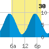 Nut Island tide chart for Friday, July 30, 2021