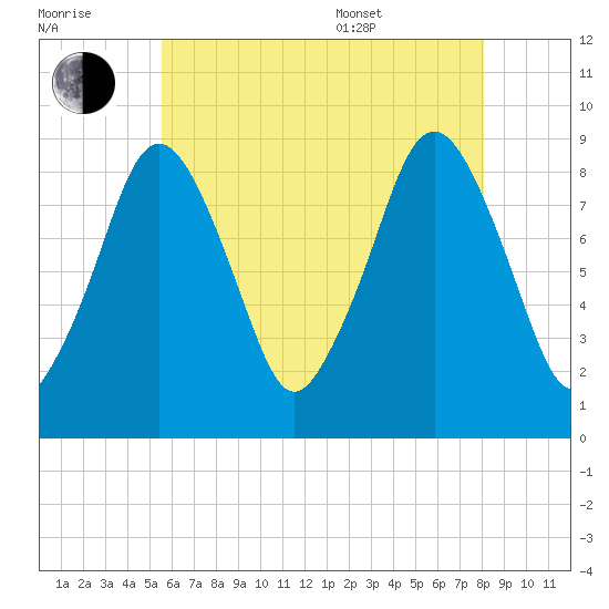 Nut Island tide chart for Saturday, July 31, 2021