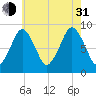 Nut Island tide chart for Saturday, July 31, 2021