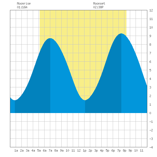 Nut Island tide chart for Saturday, July 3, 2021