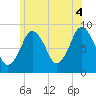 Nut Island tide chart for Sunday, July 4, 2021