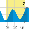 Nut Island tide chart for Wednesday, July 7, 2021