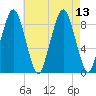 Nut Island tide chart for Friday, August 13, 2021