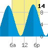 Nut Island tide chart for Saturday, August 14, 2021