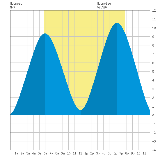 Nut Island tide chart for Monday, August 16, 2021