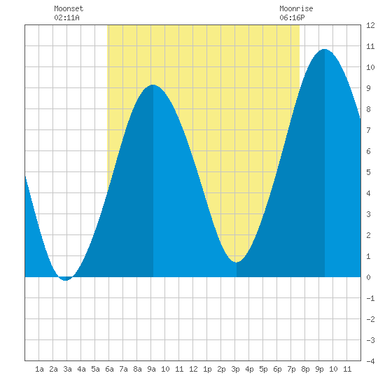 Nut Island tide chart for Thursday, August 19, 2021