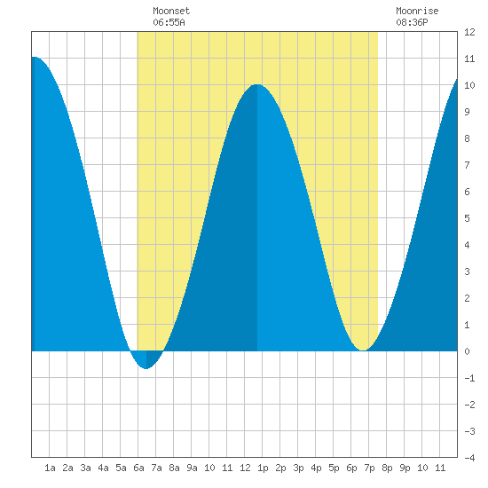 Nut Island tide chart for Monday, August 23, 2021