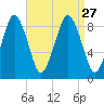 Nut Island tide chart for Friday, August 27, 2021