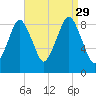 Nut Island tide chart for Sunday, August 29, 2021
