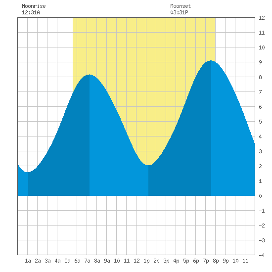 Nut Island tide chart for Monday, August 2, 2021