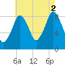 Nut Island tide chart for Monday, August 2, 2021