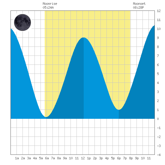 Nut Island tide chart for Sunday, August 8, 2021