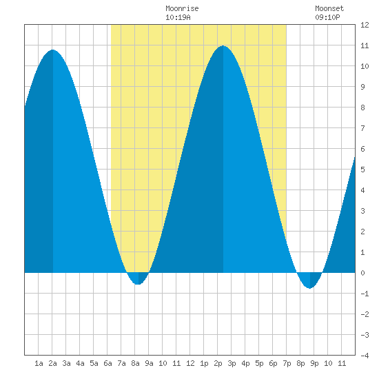 Nut Island tide chart for Friday, September 10, 2021