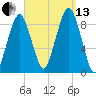 Nut Island tide chart for Monday, September 13, 2021