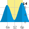 Nut Island tide chart for Tuesday, September 14, 2021