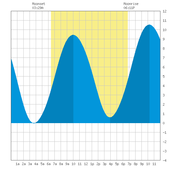 Nut Island tide chart for Saturday, September 18, 2021