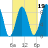 Nut Island tide chart for Sunday, September 19, 2021