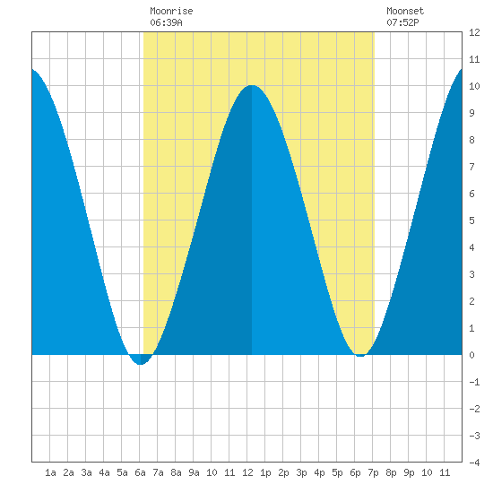Nut Island tide chart for Tuesday, September 7, 2021
