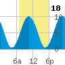 Nut Island tide chart for Monday, October 18, 2021
