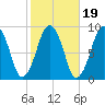 Nut Island tide chart for Tuesday, October 19, 2021