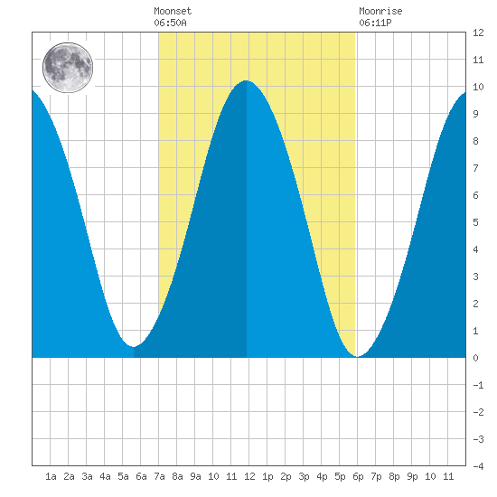 Nut Island tide chart for Wednesday, October 20, 2021